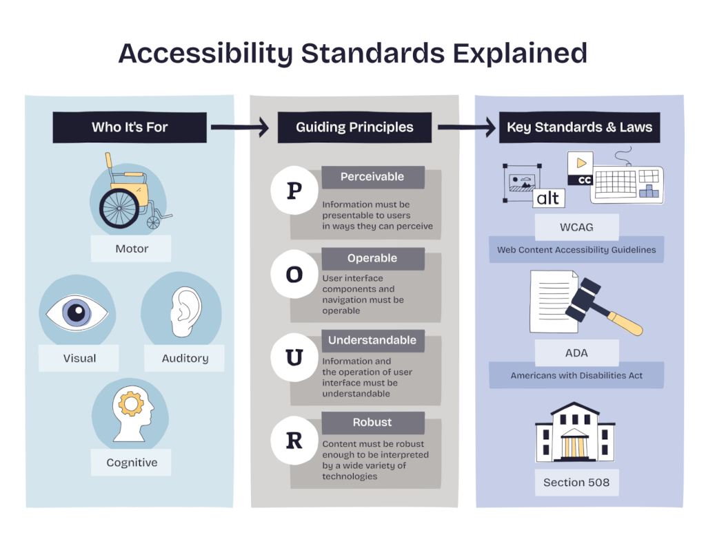 Accessibility Standards Explained